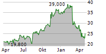 CARGURUS INC Chart 1 Jahr