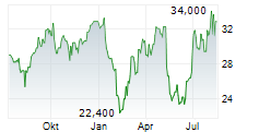 CARGURUS INC Chart 1 Jahr