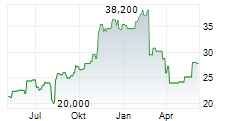 CARGURUS INC Chart 1 Jahr