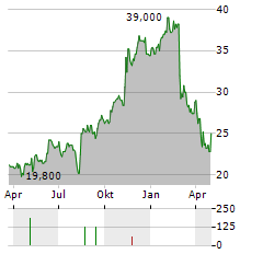 CARGURUS Aktie Chart 1 Jahr