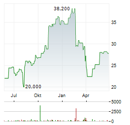 CARGURUS Aktie Chart 1 Jahr