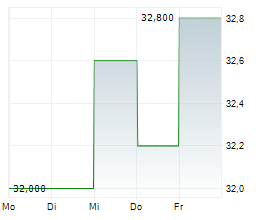 CARGURUS INC Chart 1 Jahr CARGURUS INC Chart 1 Jahr