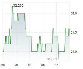 CARGURUS INC Chart 1 Jahr