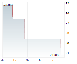 CARGURUS INC Chart 1 Jahr