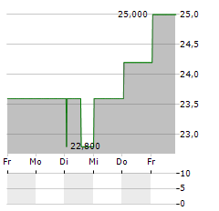 CARGURUS Aktie 5-Tage-Chart