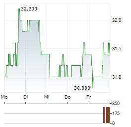 CARGURUS Aktie 5-Tage-Chart