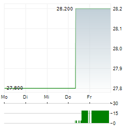 CARGURUS Aktie 5-Tage-Chart