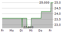 CARGURUS INC 5-Tage-Chart