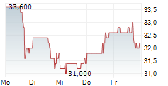 CARGURUS INC 5-Tage-Chart