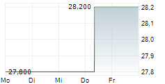 CARGURUS INC 5-Tage-Chart