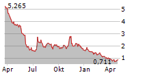 CARIBOU BIOSCIENCES INC Chart 1 Jahr