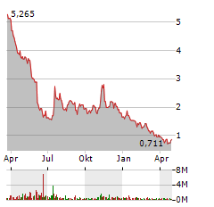 CARIBOU BIOSCIENCES Aktie Chart 1 Jahr