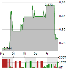 CARIBOU BIOSCIENCES Aktie 5-Tage-Chart