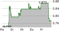 CARIBOU BIOSCIENCES INC 5-Tage-Chart