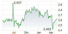 CARINDALE PROPERTY TRUST Chart 1 Jahr