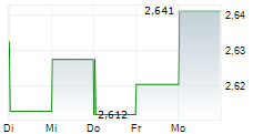 CARINDALE PROPERTY TRUST 5-Tage-Chart