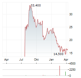 CARIS LIFE SCIENCES Aktie Chart 1 Jahr