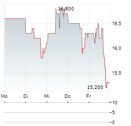 CARIS LIFE SCIENCES Aktie 5-Tage-Chart