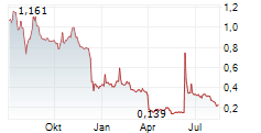 CARISMA THERAPEUTICS INC Chart 1 Jahr