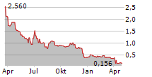 CARISMA THERAPEUTICS INC Chart 1 Jahr