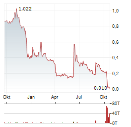 CARISMA THERAPEUTICS INC Aktie Chart 1 Jahr