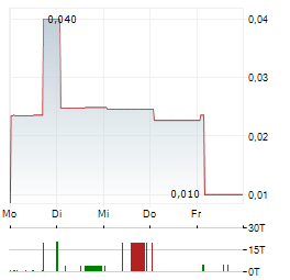 CARISMA THERAPEUTICS INC Aktie 5-Tage-Chart