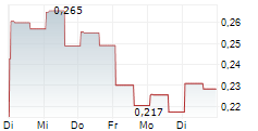 CARISMA THERAPEUTICS INC 5-Tage-Chart