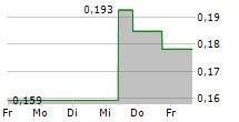 CARISMA THERAPEUTICS INC 5-Tage-Chart