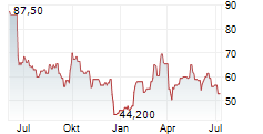 CARL ZEISS MEDITEC AG ADR Chart 1 Jahr