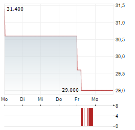 CARL ZEISS MEDITEC AG ADR Aktie 5-Tage-Chart