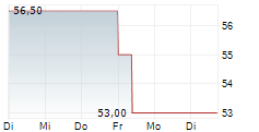 CARL ZEISS MEDITEC AG ADR 5-Tage-Chart