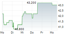 CARL ZEISS MEDITEC AG ADR 5-Tage-Chart