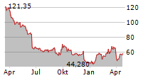 CARL ZEISS MEDITEC AG Chart 1 Jahr