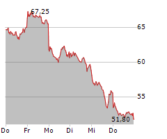 CARL ZEISS MEDITEC AG Chart 1 Jahr