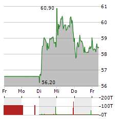 CARL ZEISS MEDITEC Aktie 5-Tage-Chart