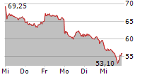 CARL ZEISS MEDITEC AG 5-Tage-Chart