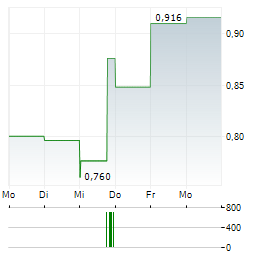 CARLIN GOLD Aktie 5-Tage-Chart