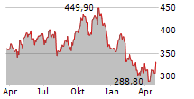 CARLISLE COMPANIES INC Chart 1 Jahr