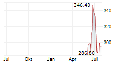 CARLISLE COMPANIES INC Chart 1 Jahr