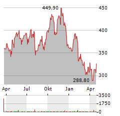 CARLISLE COMPANIES Aktie Chart 1 Jahr