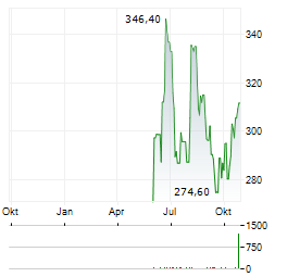 CARLISLE COMPANIES INC Jahres Chart