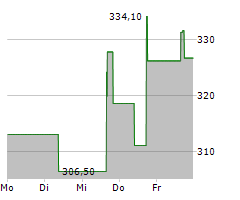 CARLISLE COMPANIES INC Chart 1 Jahr