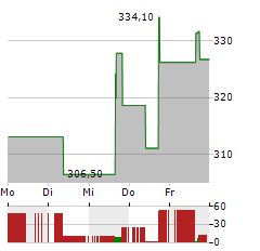 CARLISLE COMPANIES Aktie 5-Tage-Chart