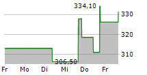 CARLISLE COMPANIES INC 5-Tage-Chart