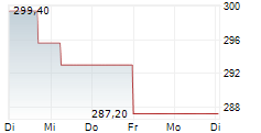 CARLISLE COMPANIES INC 5-Tage-Chart
