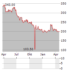 CARLO GAVAZZI Aktie Chart 1 Jahr