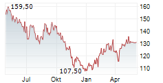 CARLSBERG A/S A Chart 1 Jahr