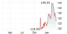 CARLSBERG A/S A Chart 1 Jahr