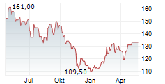 CARLSBERG A/S A Chart 1 Jahr