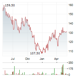 CARLSBERG A/S A Aktie Chart 1 Jahr